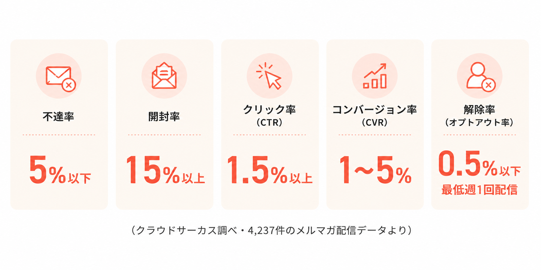 メールの利用率
