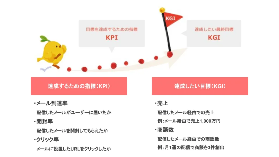 メールマーケティングのKPIとKGI