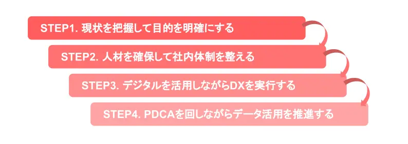 DXの進め方を4つのステップ