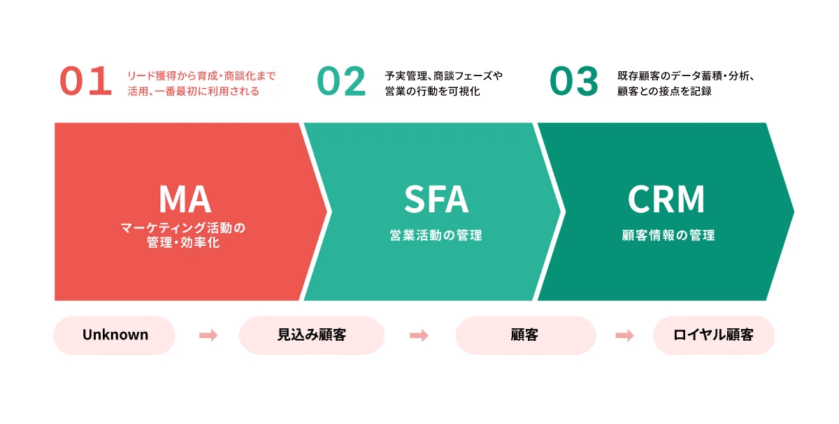 MAとSFAとCRMの違い