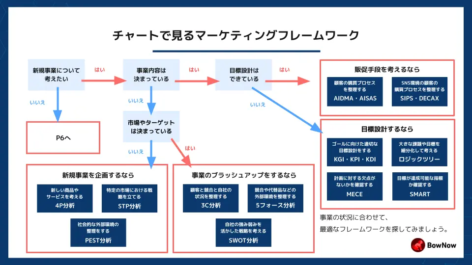 事業にすぐ活かせるオリジナルチャート付き！マーケティングフレームワーク18選