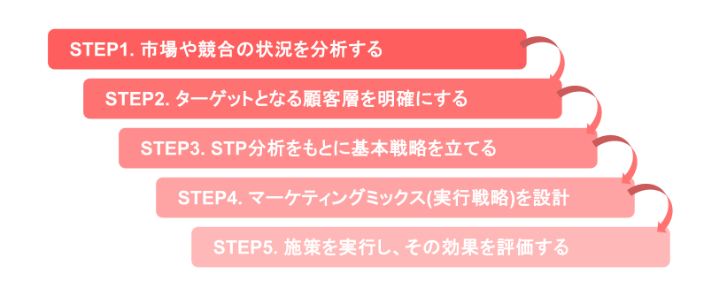マーケティングミックスの手順