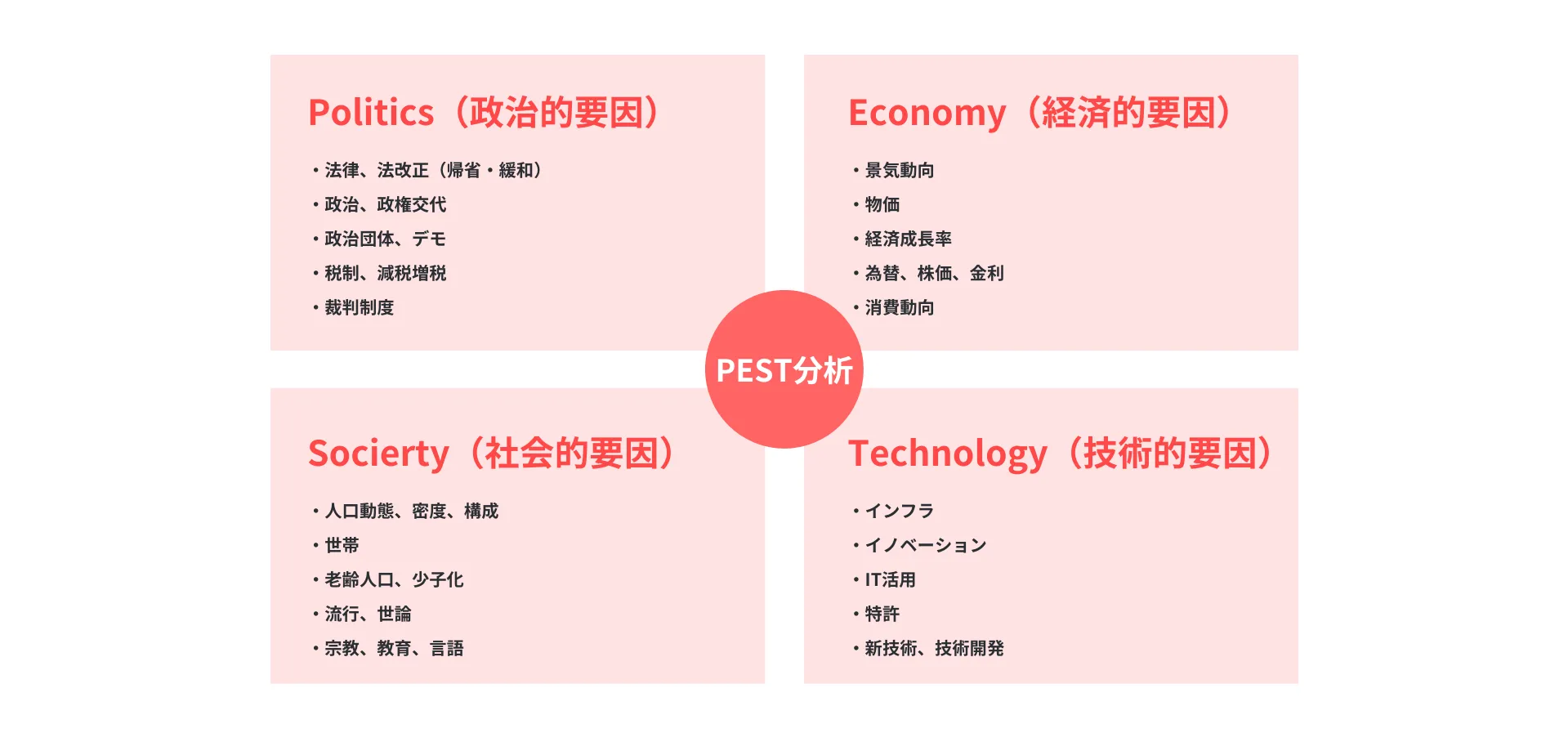 PEST分析の要因を説明する画像