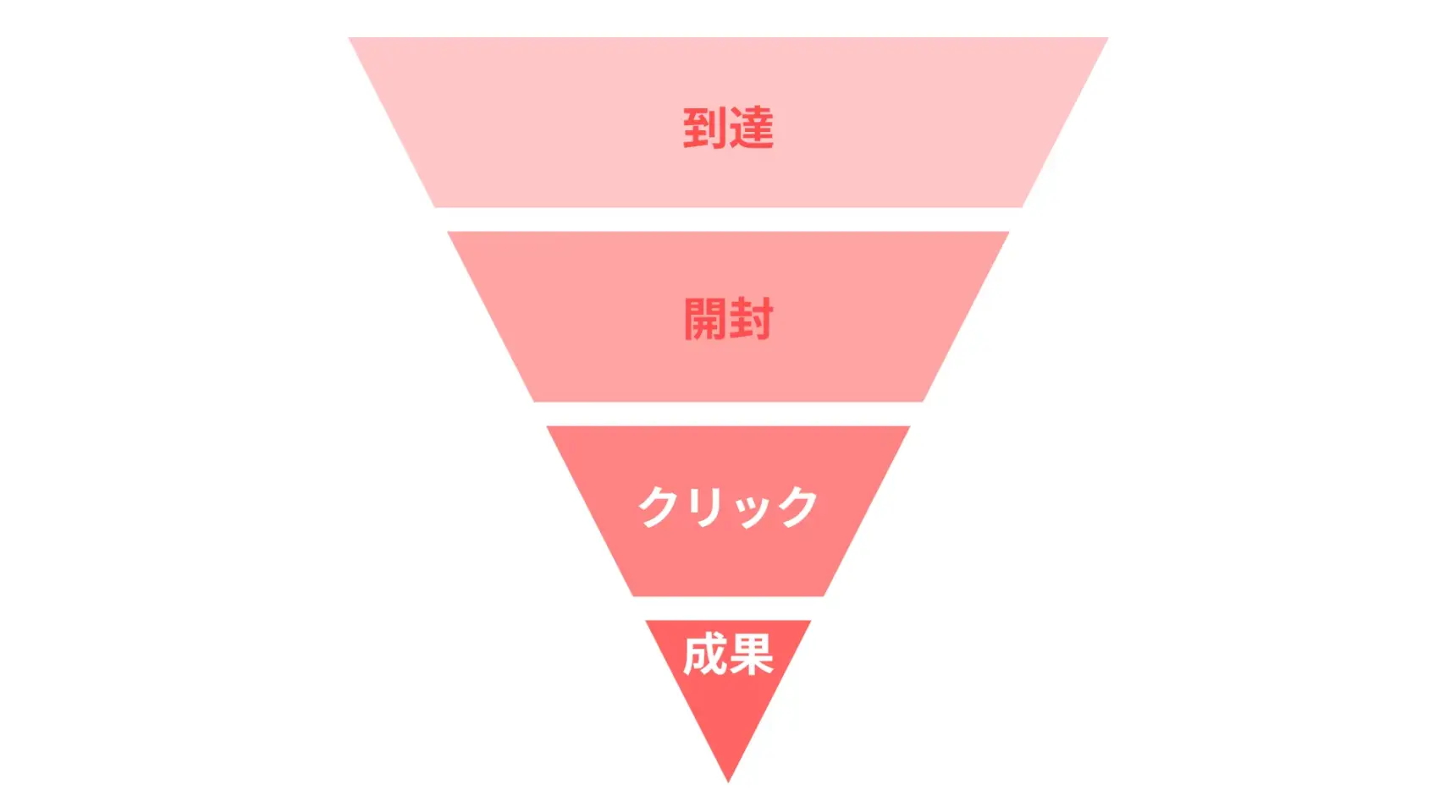 メルマガの分析と振り返りとは