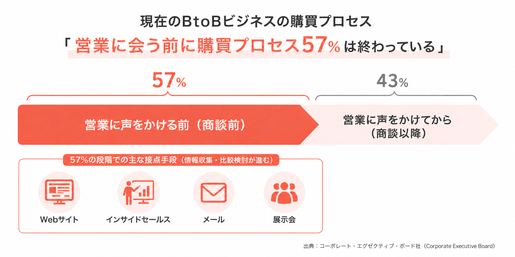 営業担当に会う前に購買プロセスの57%が終わっている