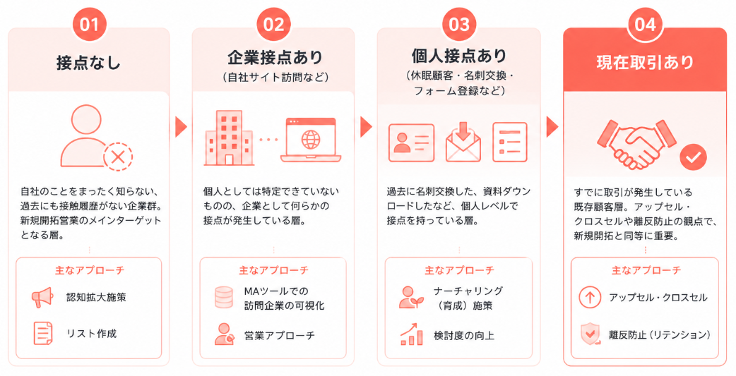 顧客を4つの接点状態で捉える