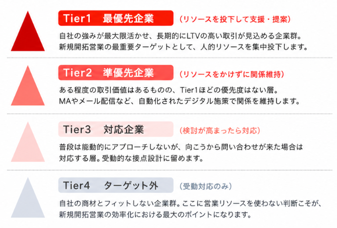 顧客を4つのTierで分類する