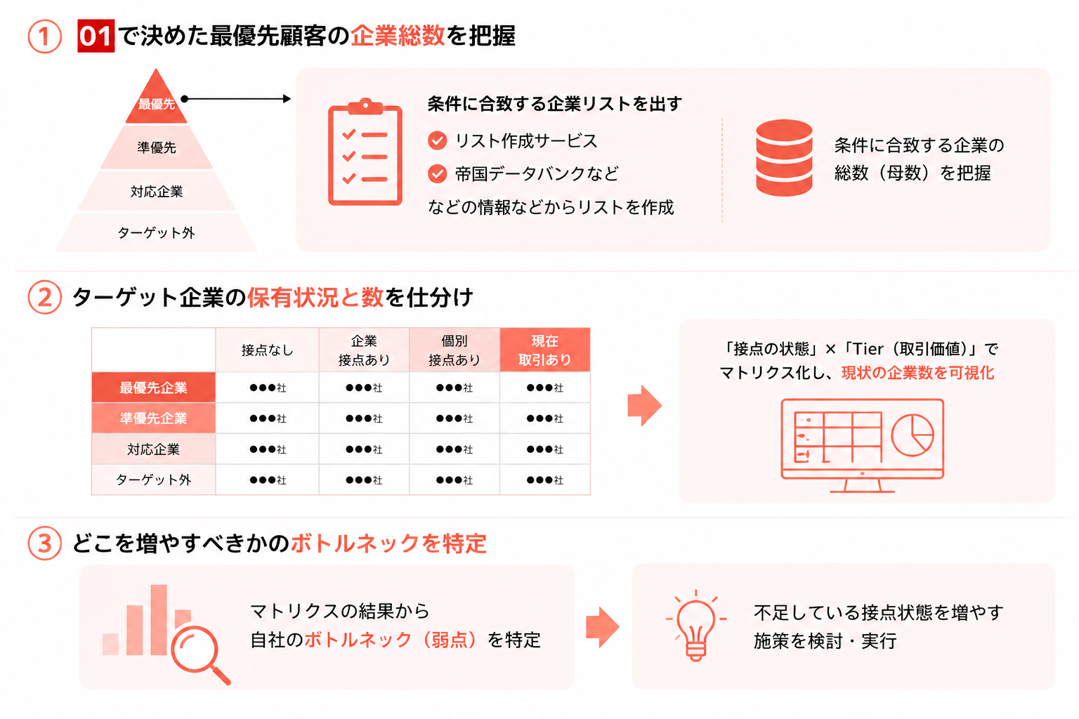把握｜条件に合致する企業数と現状の接点保有数を仕分ける