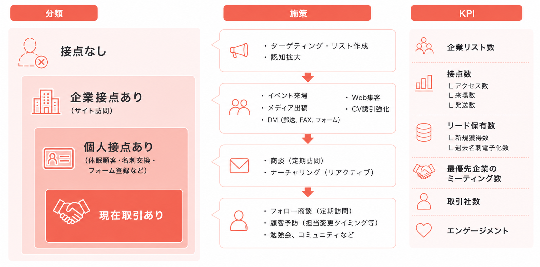 理解｜各フェーズの接点を増やす施策と主要KPIを把握する