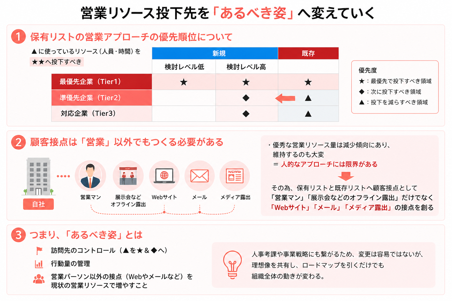 変化｜営業リソース投下先を「あるべき姿」へ変えていく