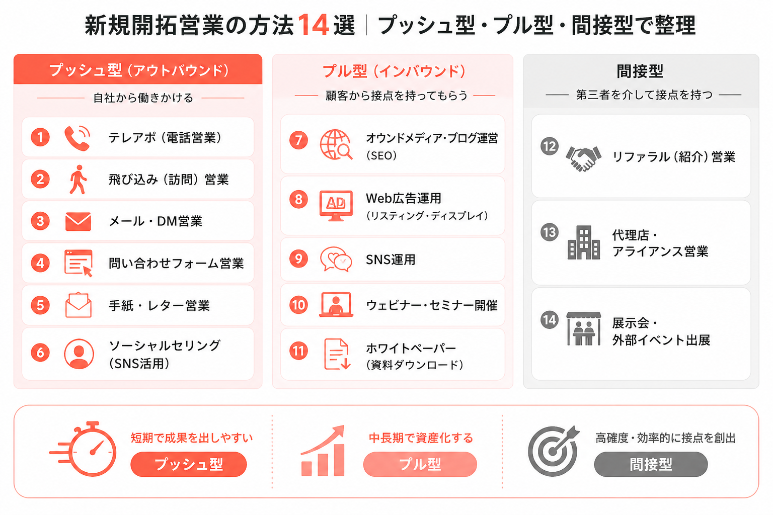 新規開拓営業の方法14選｜プッシュ型・プル型・間接型で整理