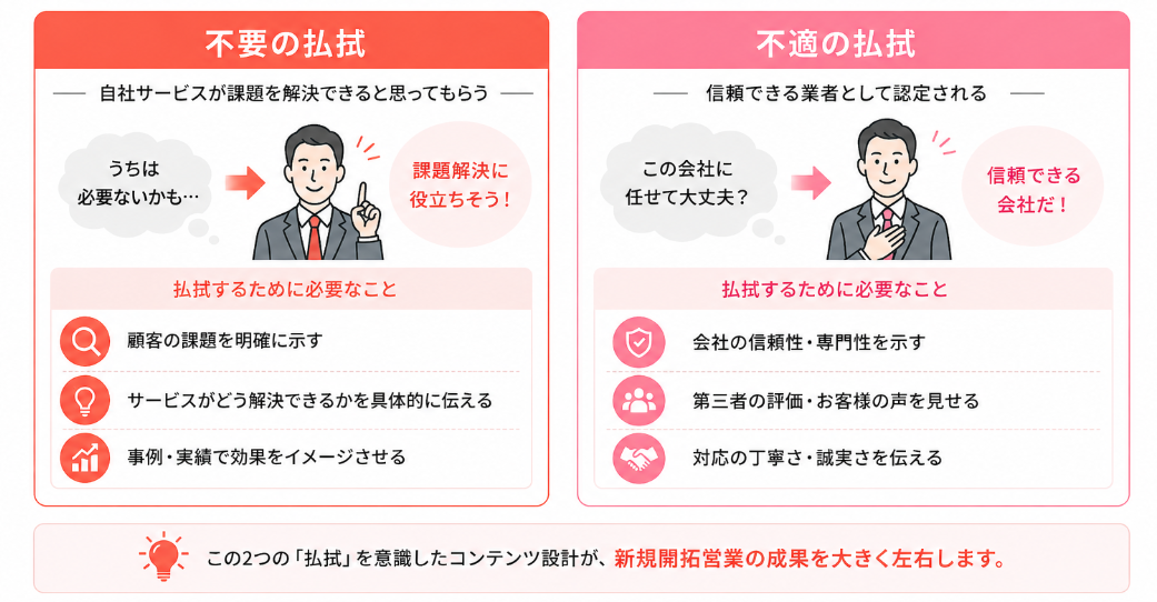 不要の払拭と不適の払拭