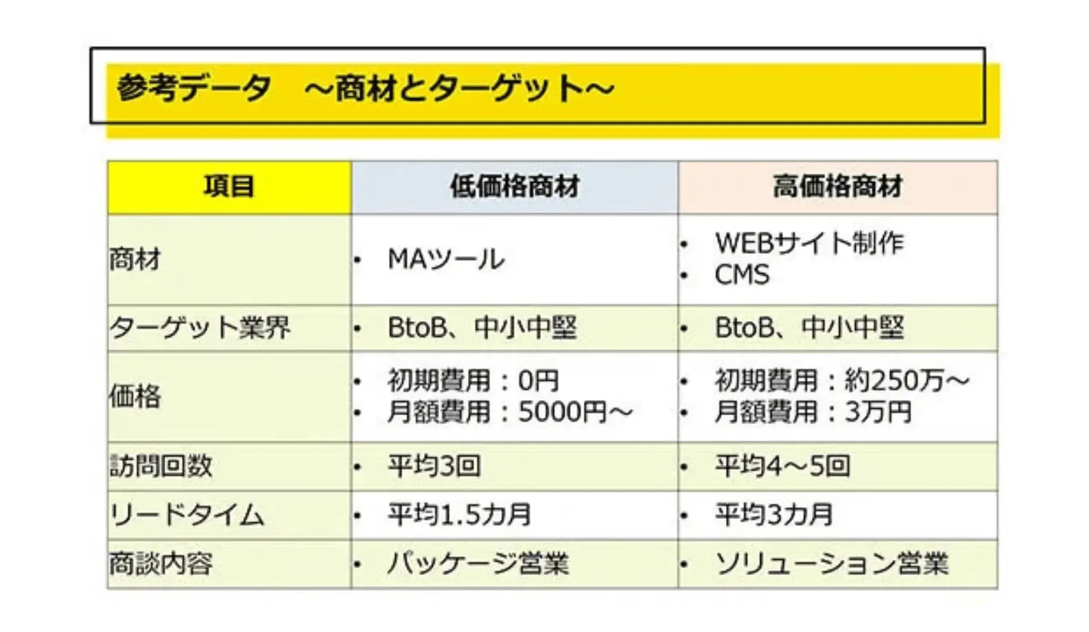 クラウドサーカス社のオンライン商談実践まで