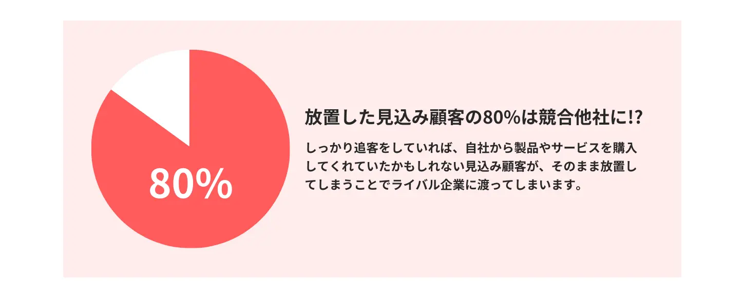 放置した見込み客の80%は競合他社にのグラフ