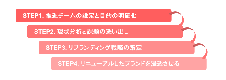 リブランディングの進め方