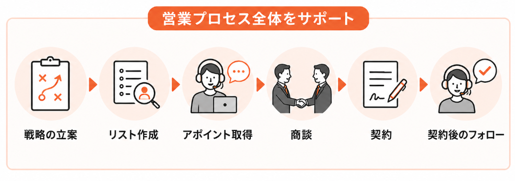 営業代行のサポートできるプロセス
