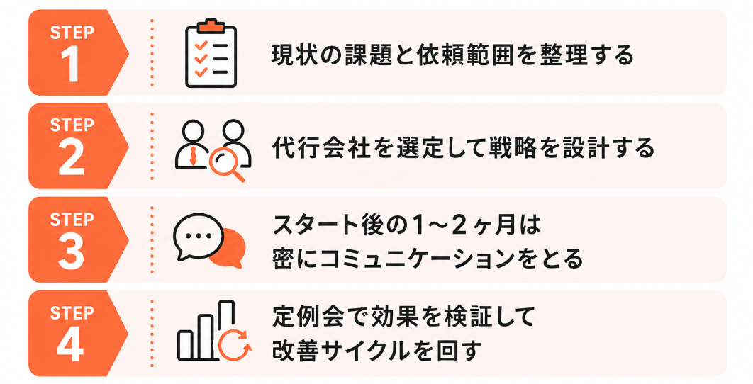 営業代行を導入するための4ステップ