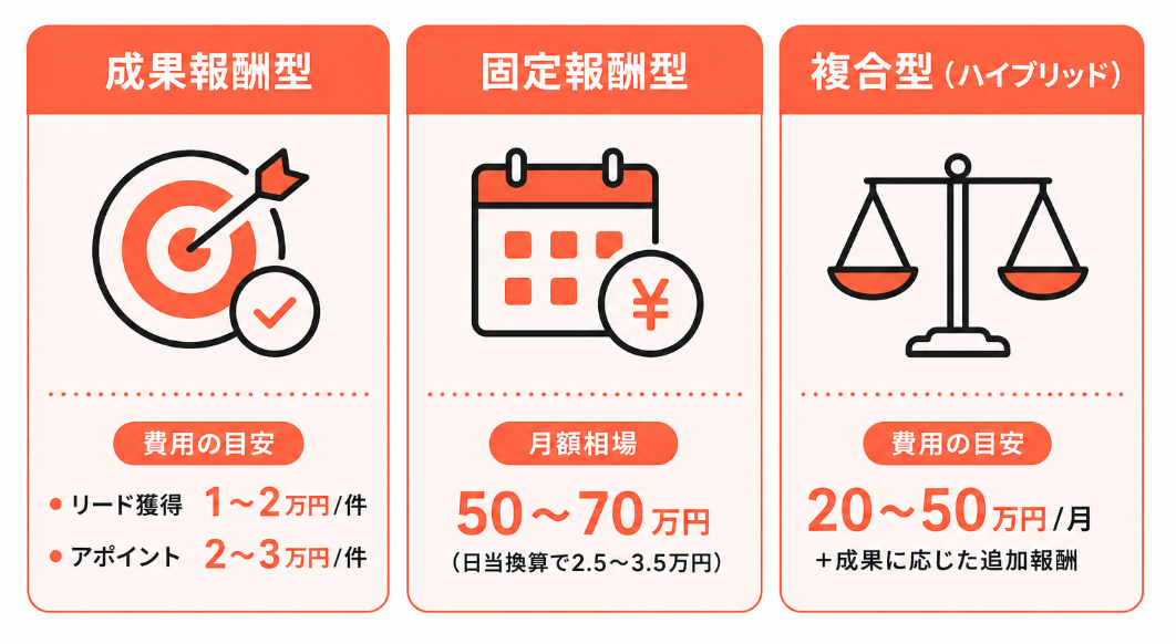 営業代行の費用相場と3つの契約形態