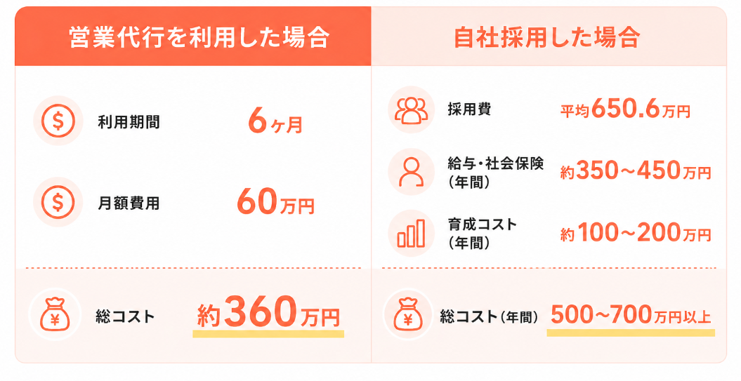 営業代行と自社採用のコスト比較