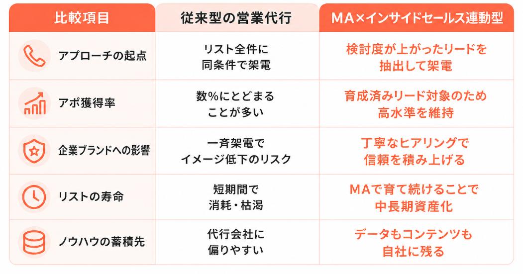 従来の営業代行とMA&times;IS代行の比較