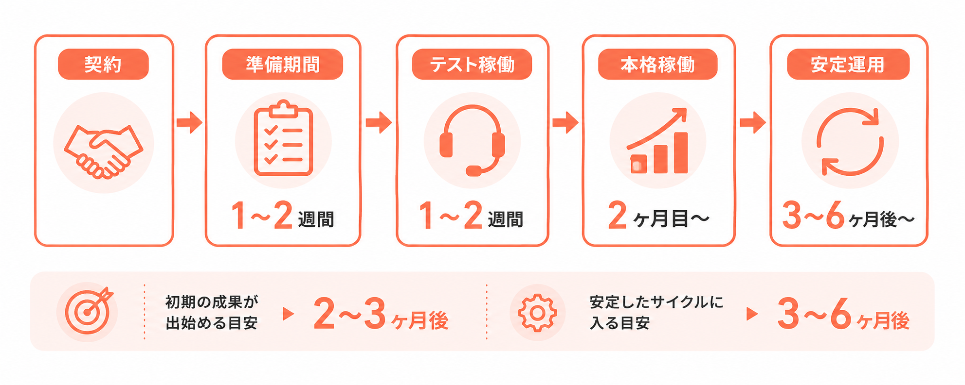 営業代行の成果が出るまでの期間