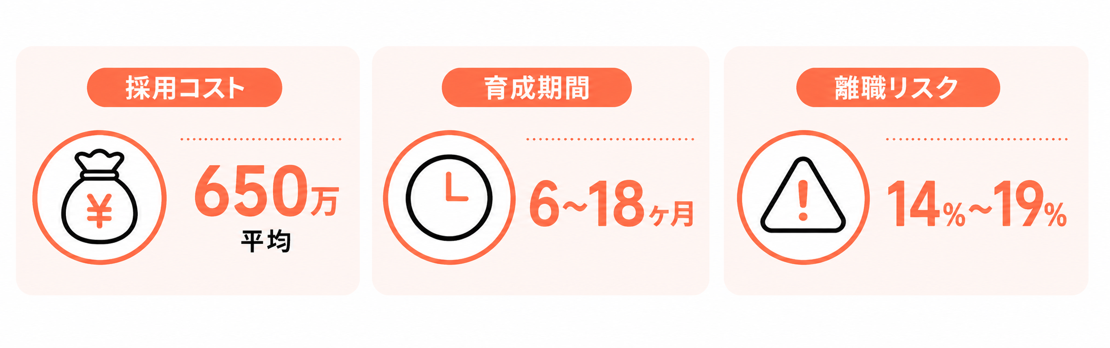 採用・育成にかかる時間とコストが想像以上に大きい