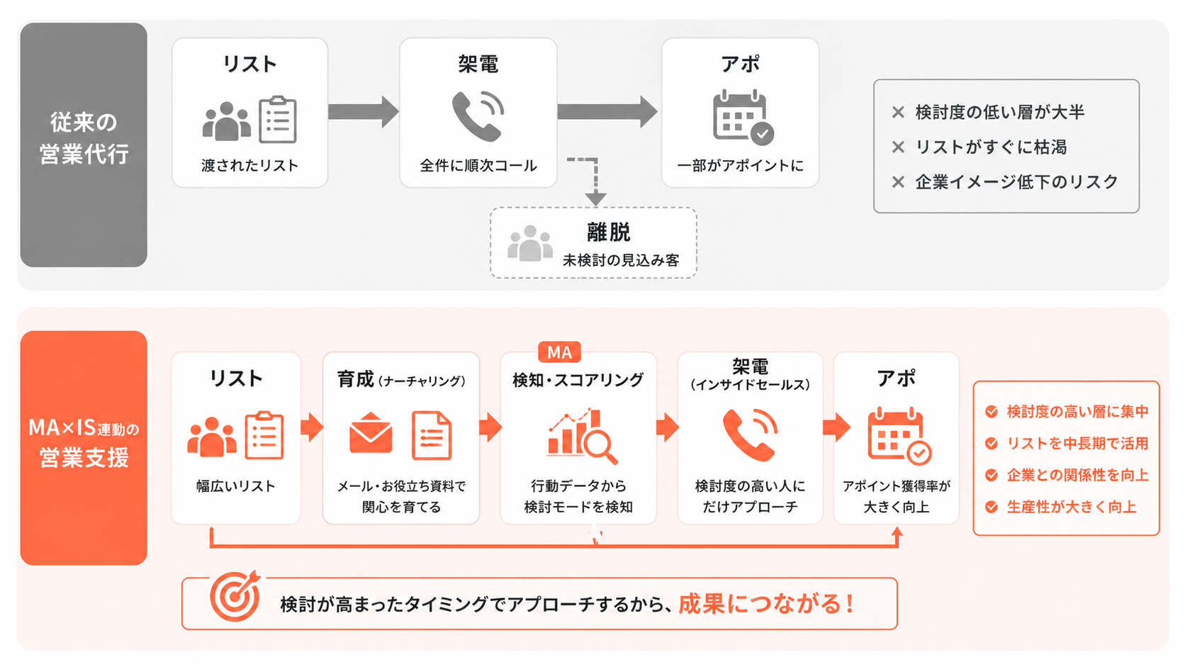 従来の営業代行とMA&times;IS代行の比較