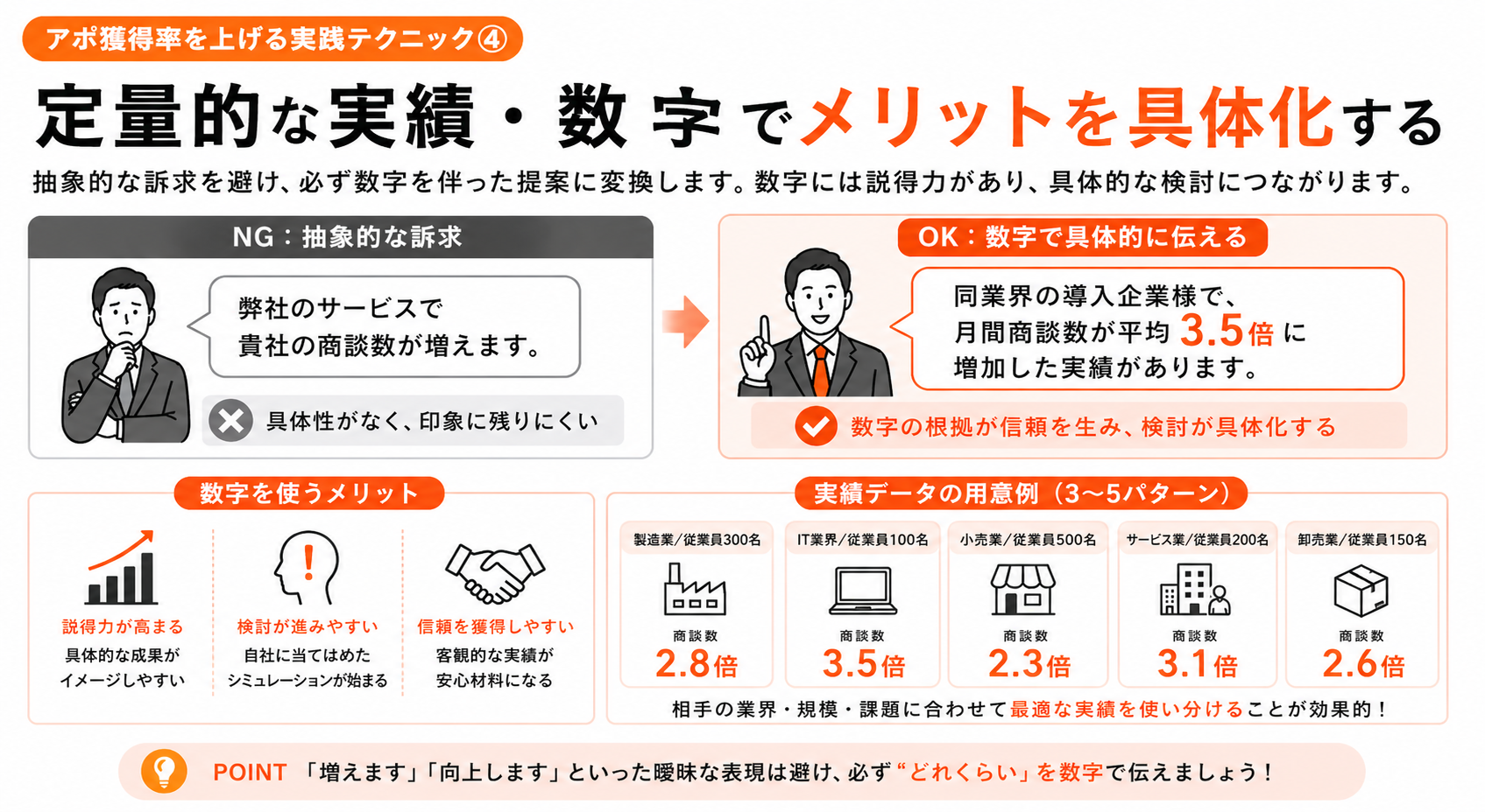 定量的な実績・数字でメリットを具体化する