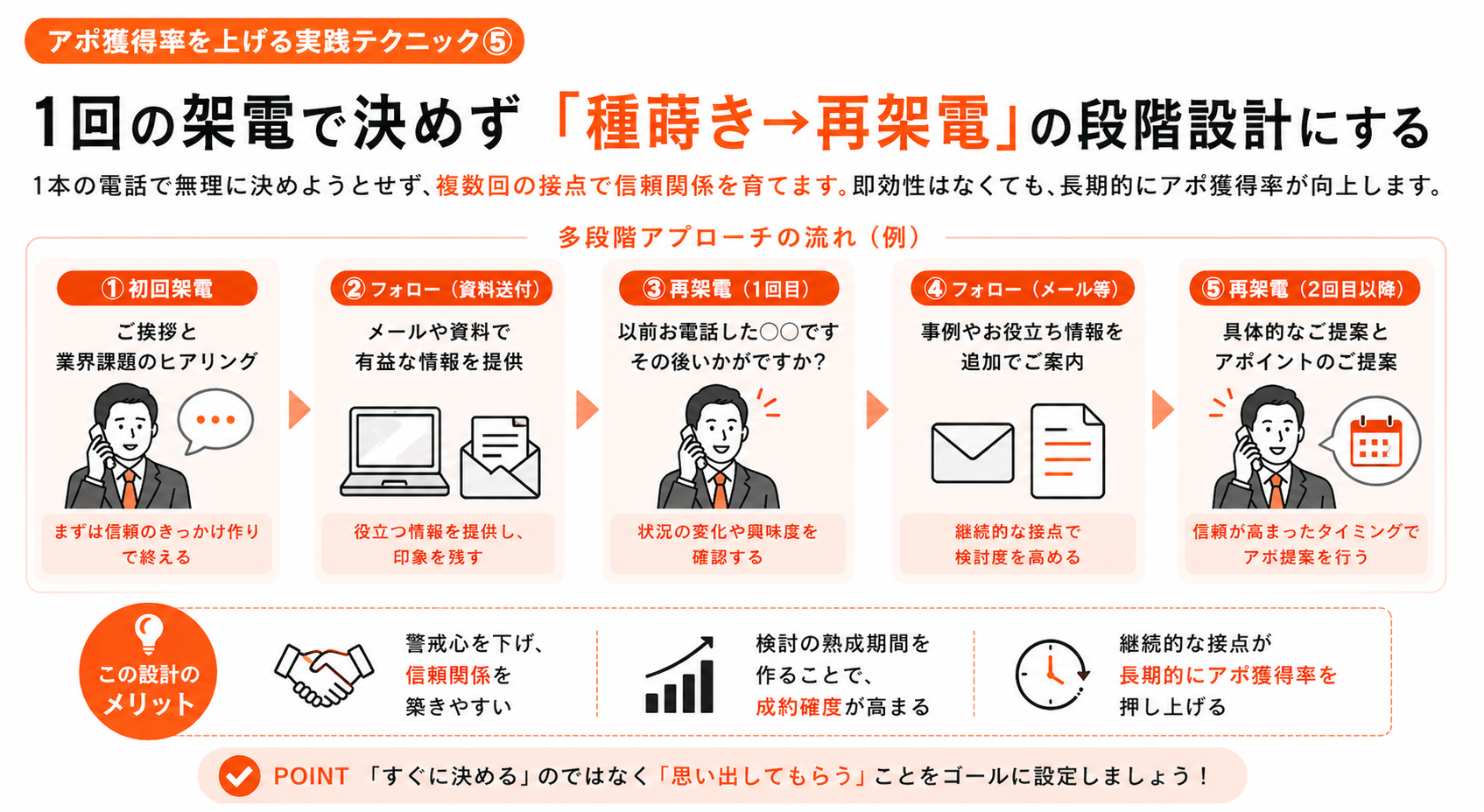 1回の架電で決めず「種蒔き&rarr;再架電」の段階設計にする