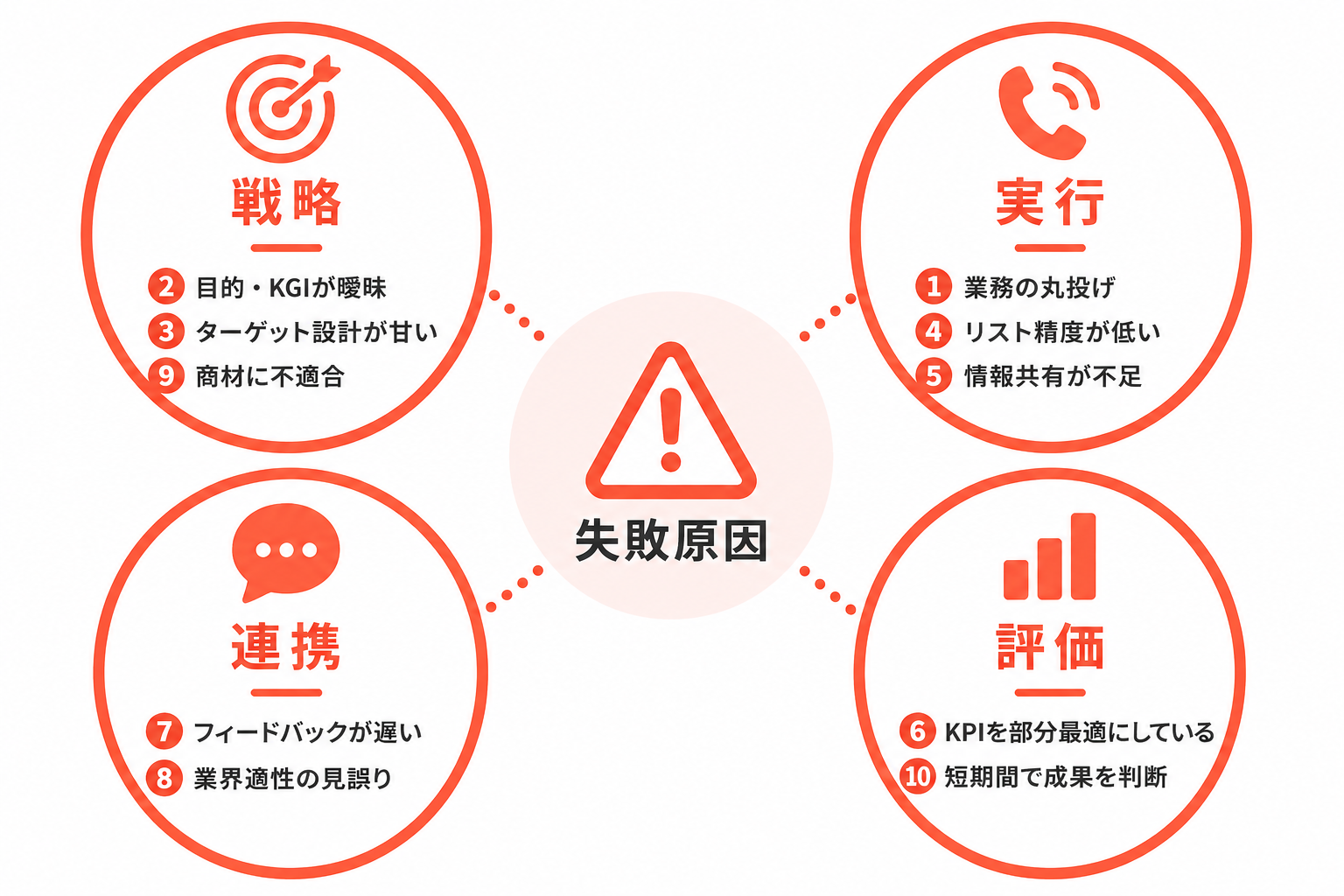 営業代行でよくある失敗の原因10選