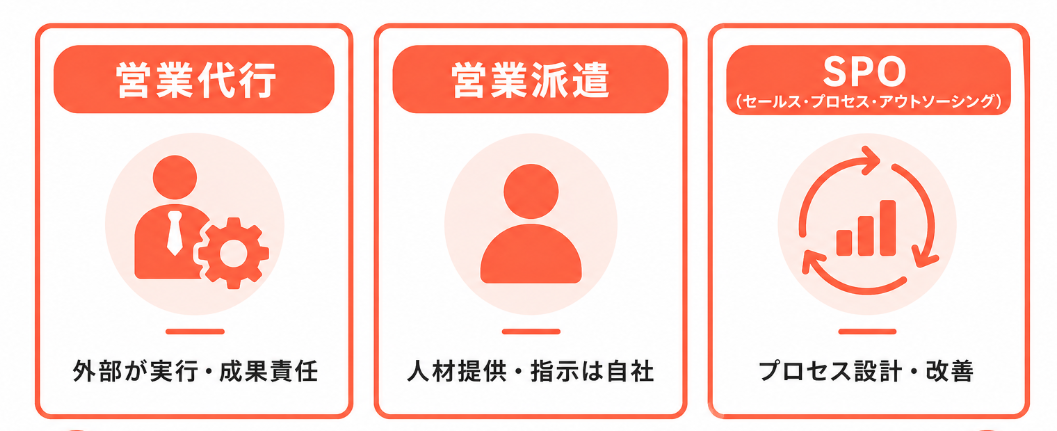 営業代行・営業派遣・SPOとの違い