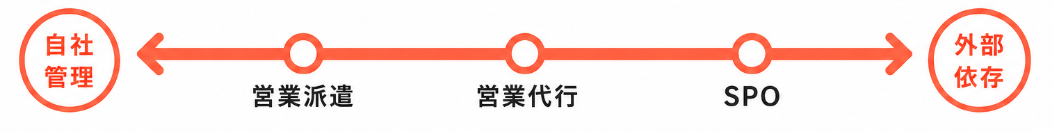 営業代行・営業派遣・SPOとの違い