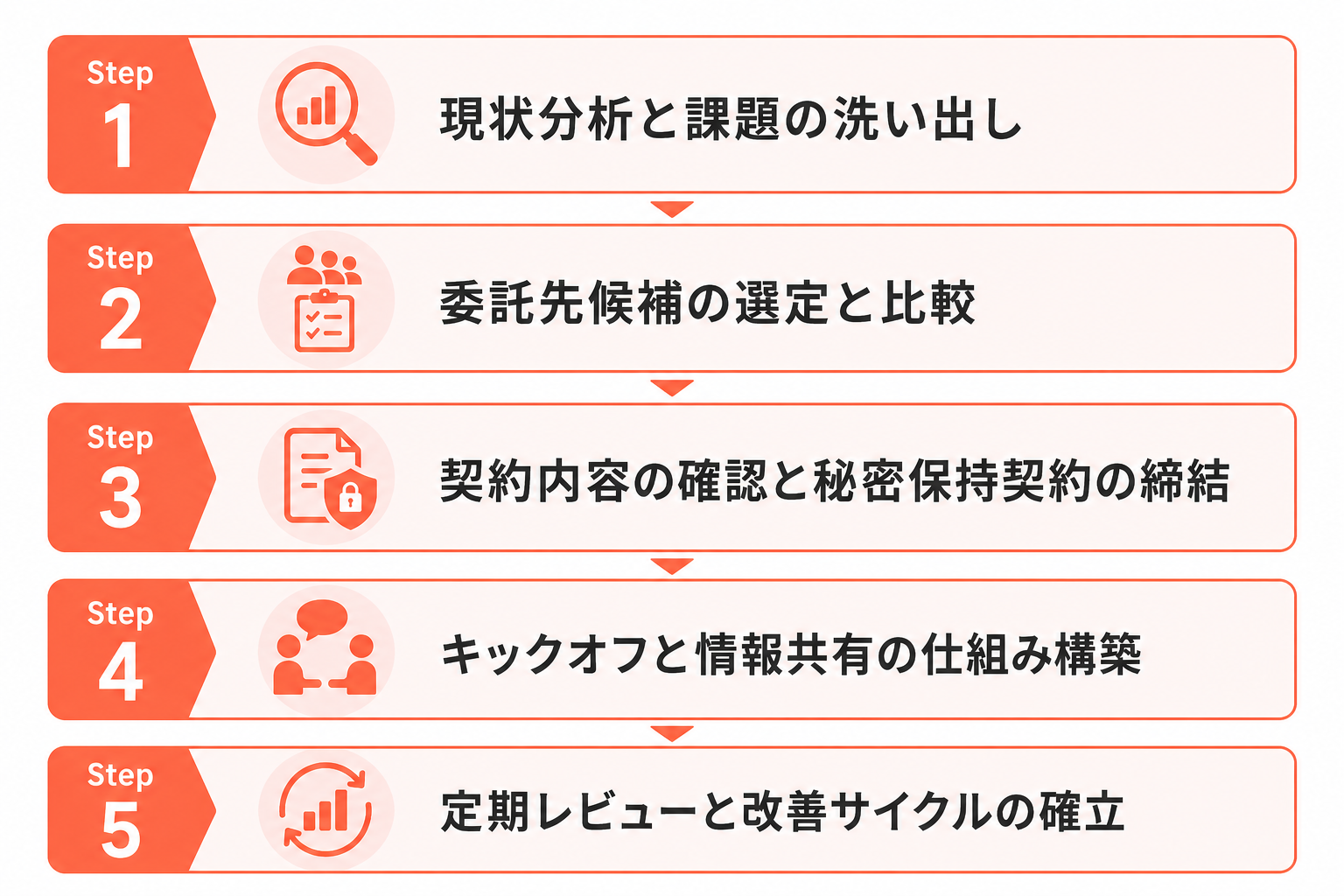 営業アウトソーシングの導入ステップ
