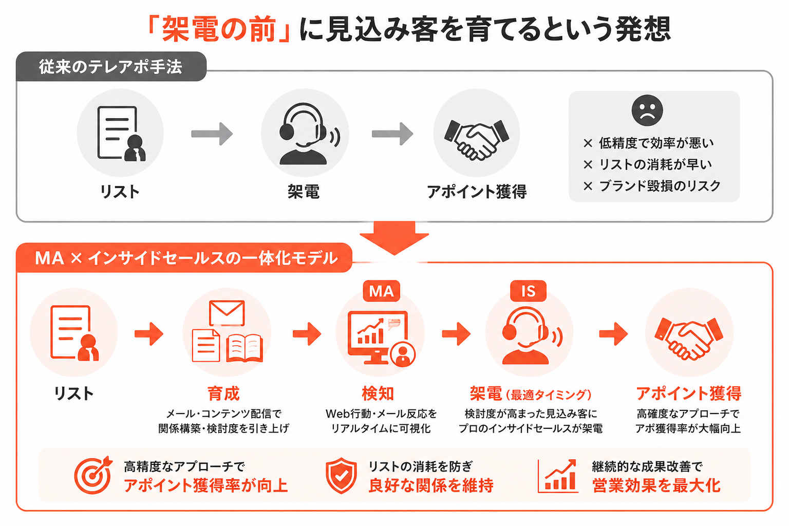 MAツール（マーケティングオートメーション）とインサイドセールスを一体化した営業支援モデル