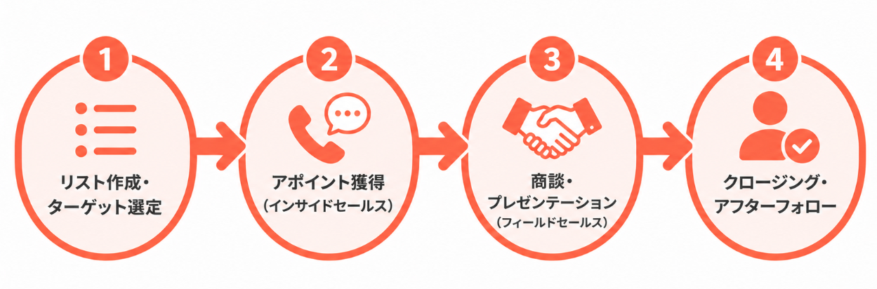 営業代行が担う業務範囲は、大きく4つのフェーズ