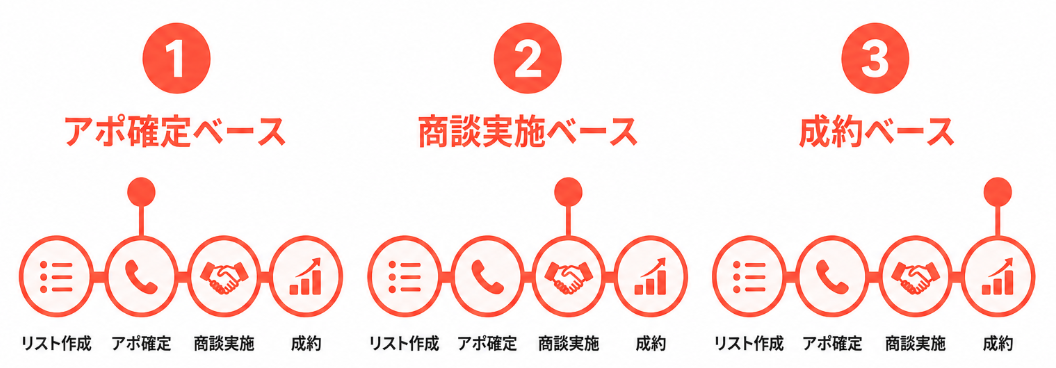 営業代行の報酬発生タイミング