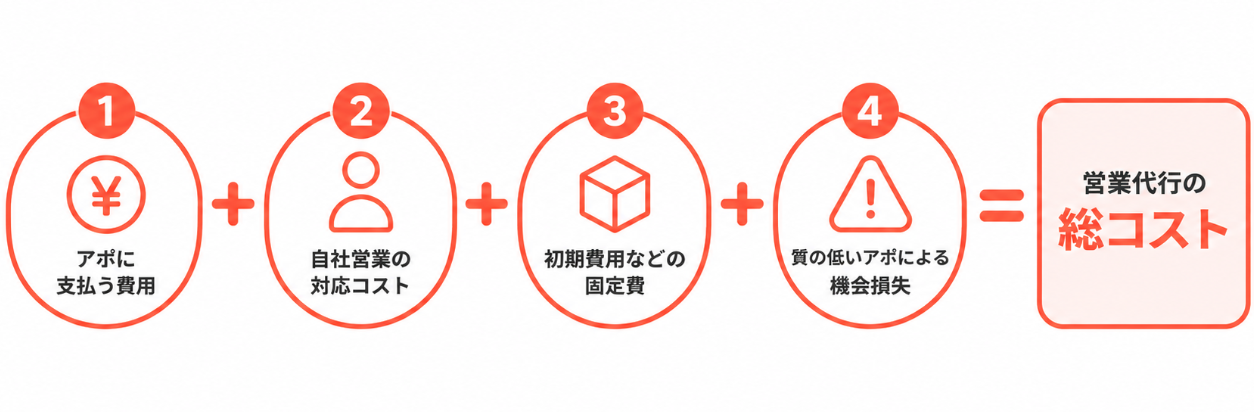 営業代行に使うコストの考え方
