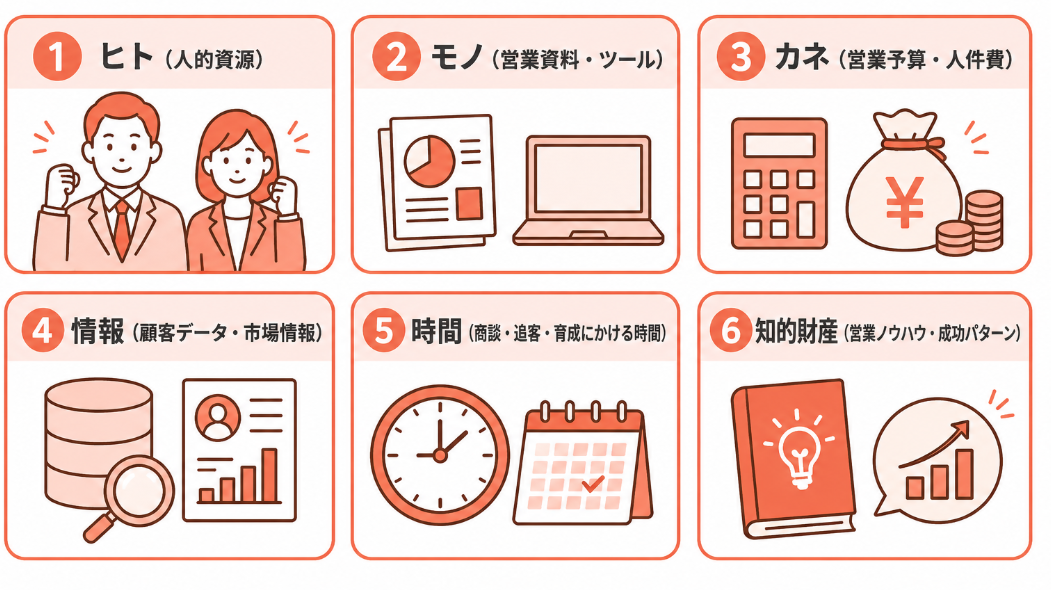 営業リソースとは？6つの経営資源で考える