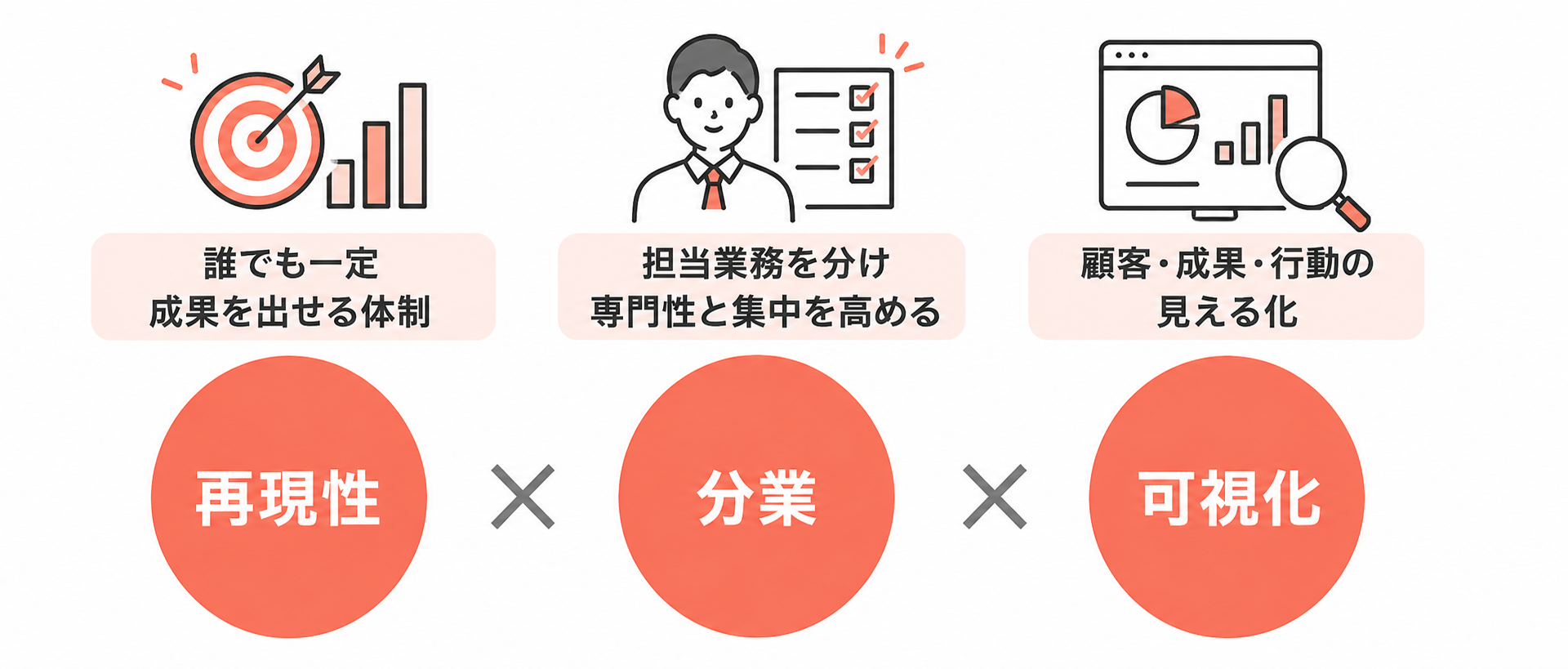 「営業の仕組み化」3つの要素