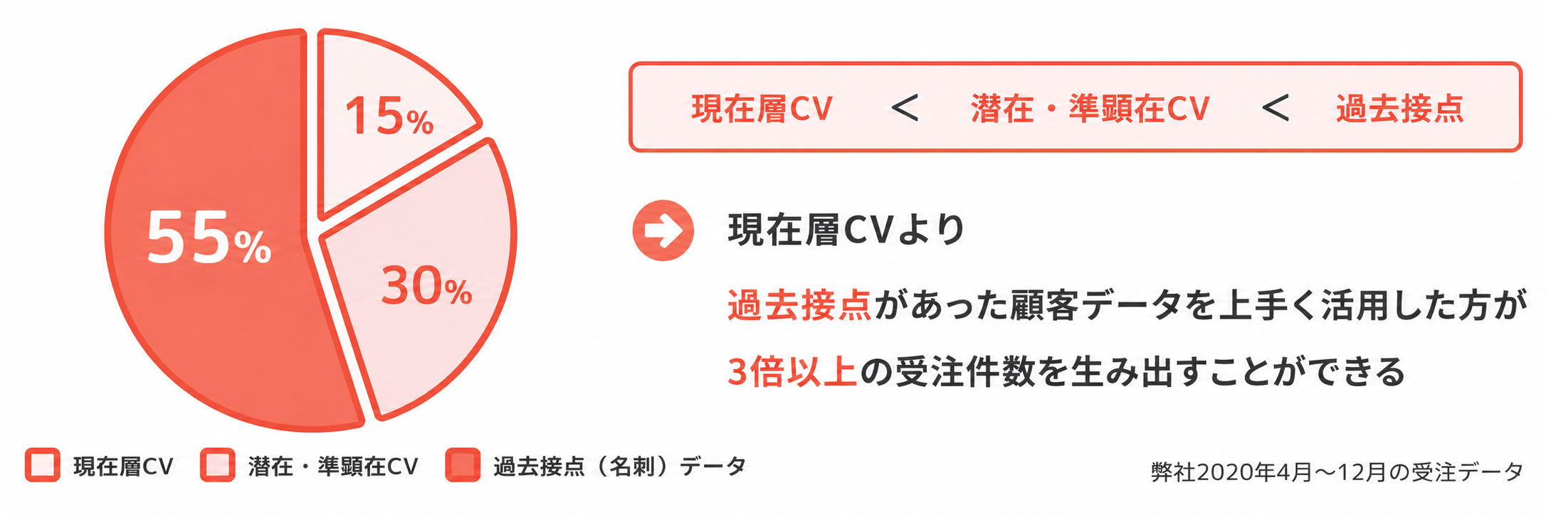受注の55%は「過去接点」から生まれる