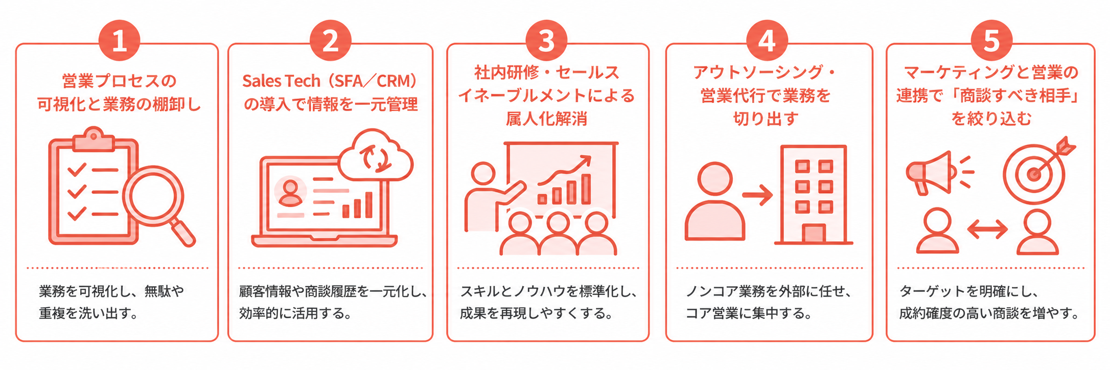 営業リソースを最適化する5つの方法