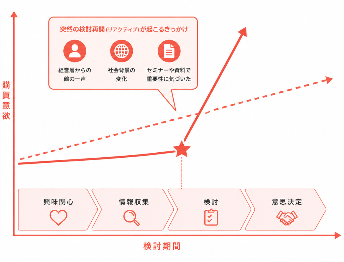 BtoB購買における「突然の検討再開（リアクティブ）」現象