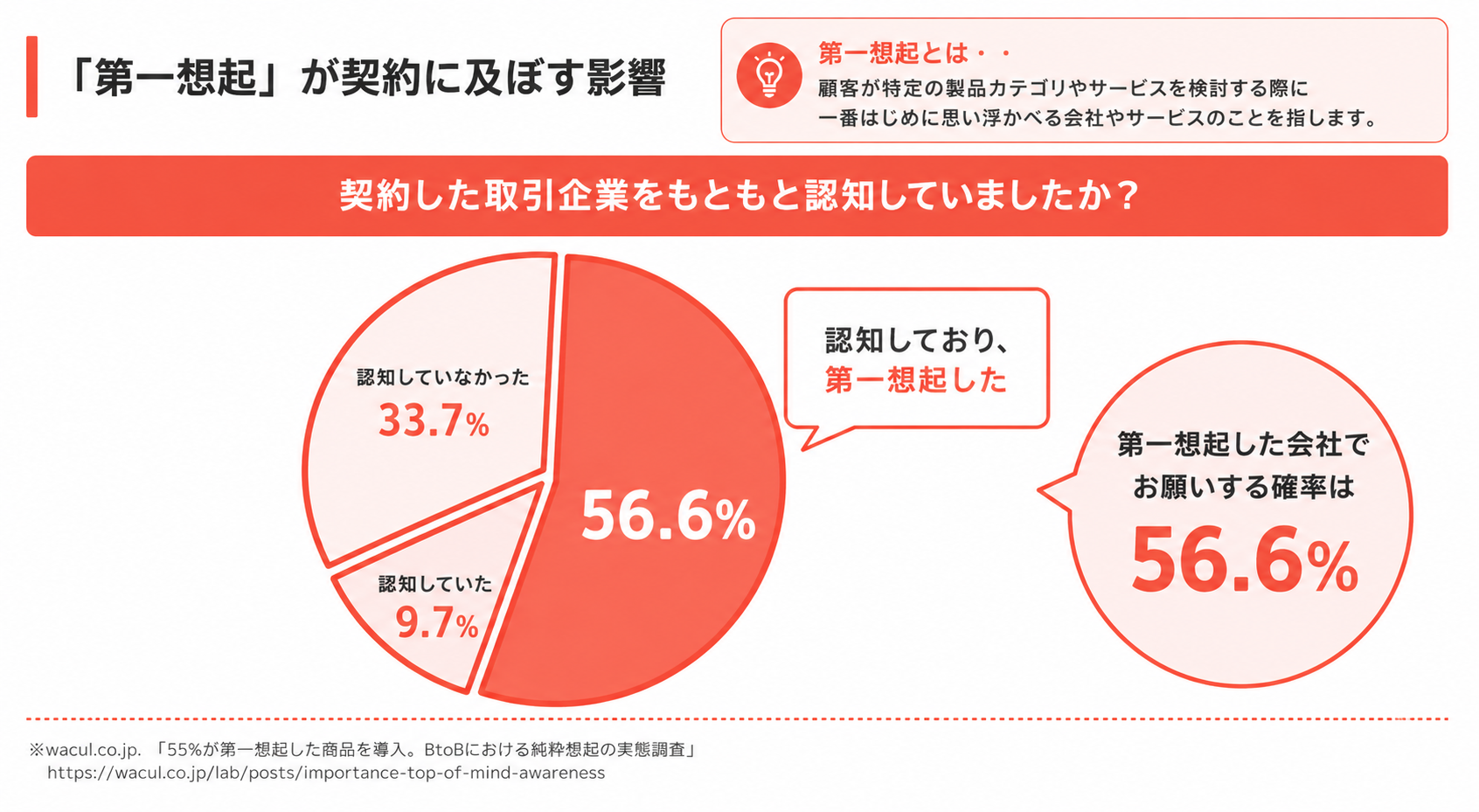第一想起の重要性：56.6%が最初に思い浮かべた会社で契約する