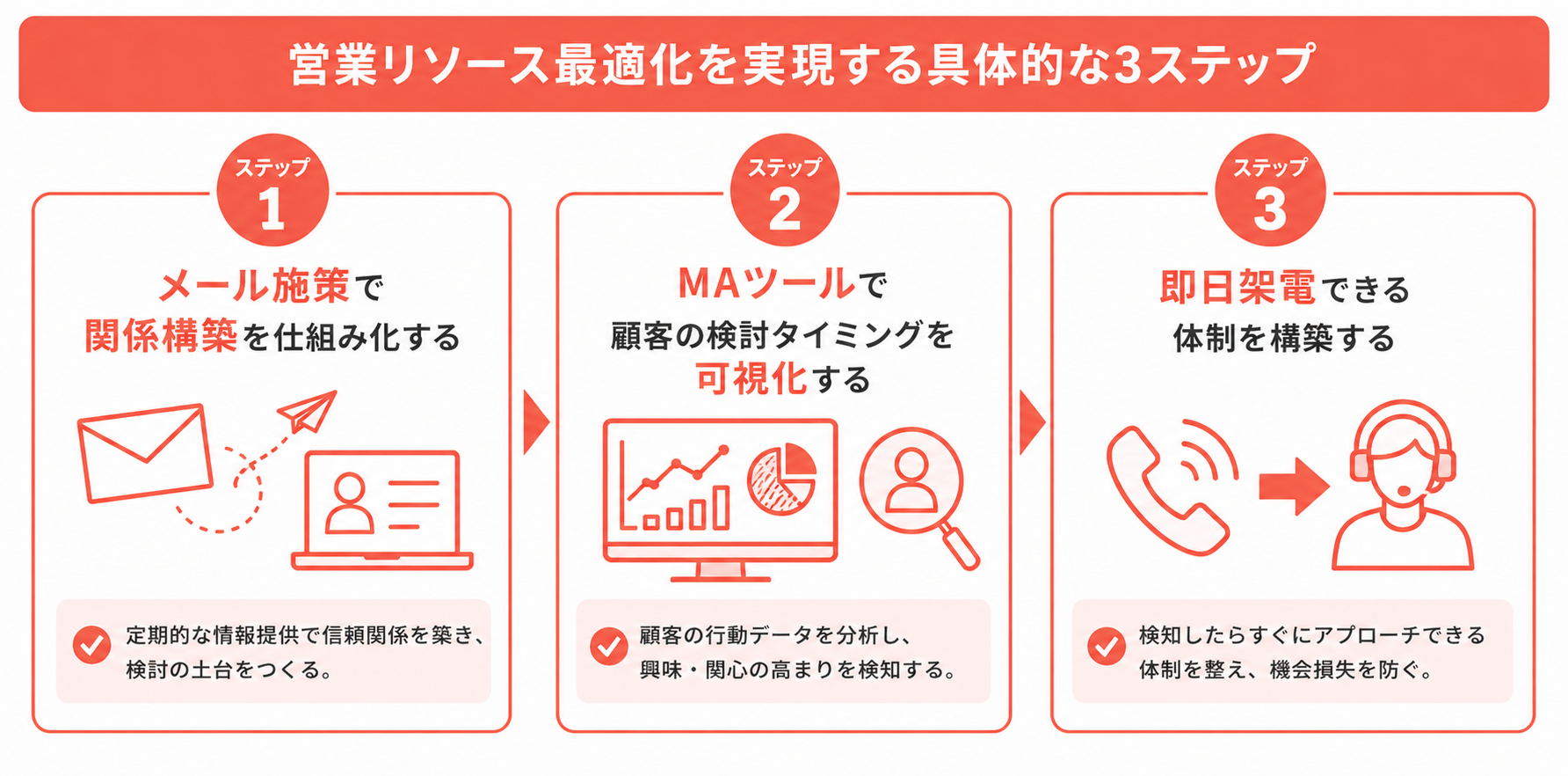 営業リソース最適化を実現する具体的な3ステップ