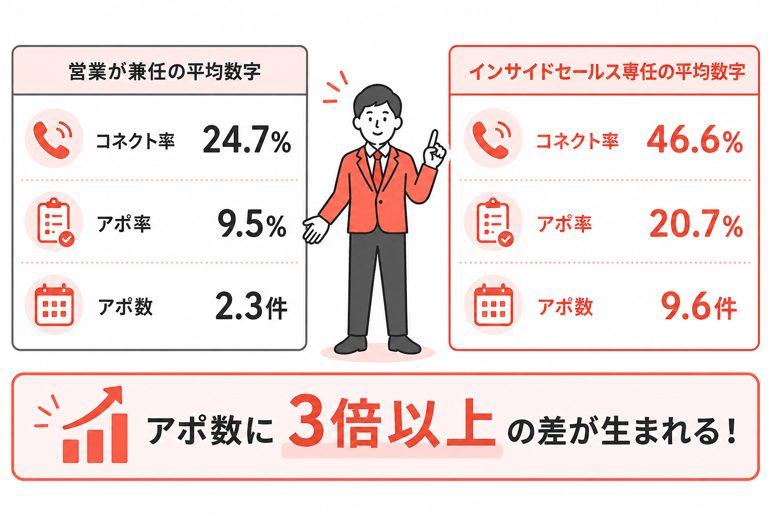 即日架電できる体制を構築する