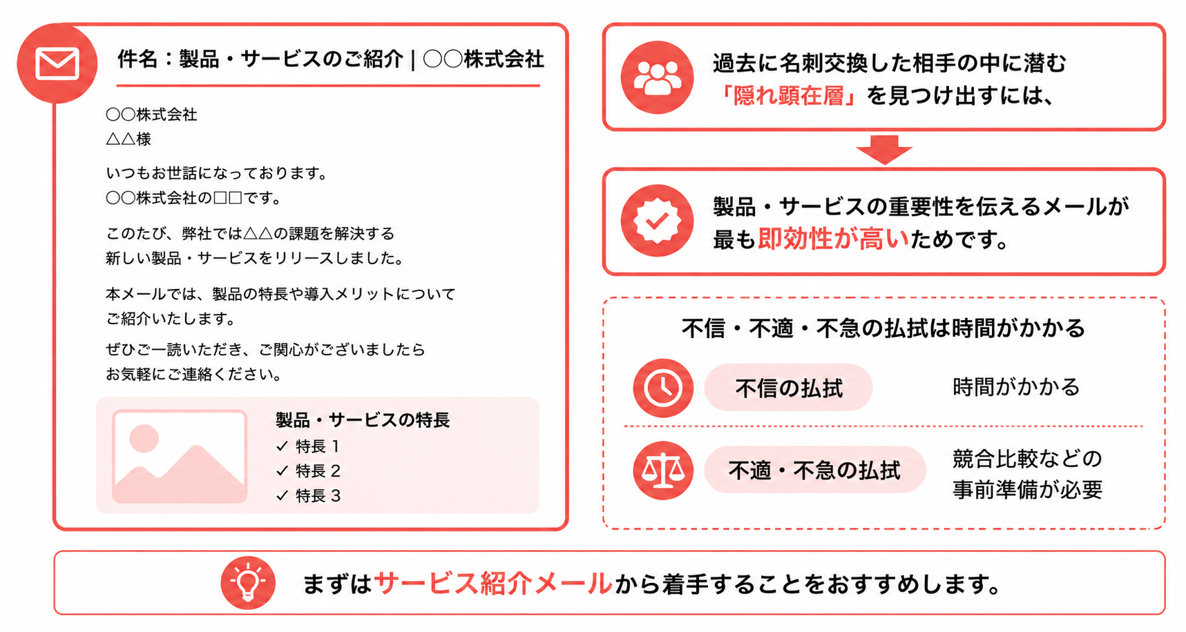 最初に作成すべきは「製品・サービス紹介メール」