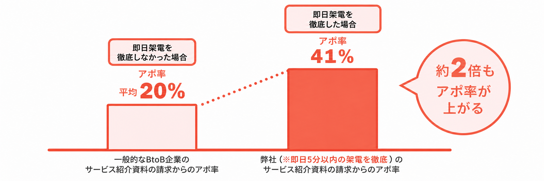 即日架電でアポ率は約2倍に
