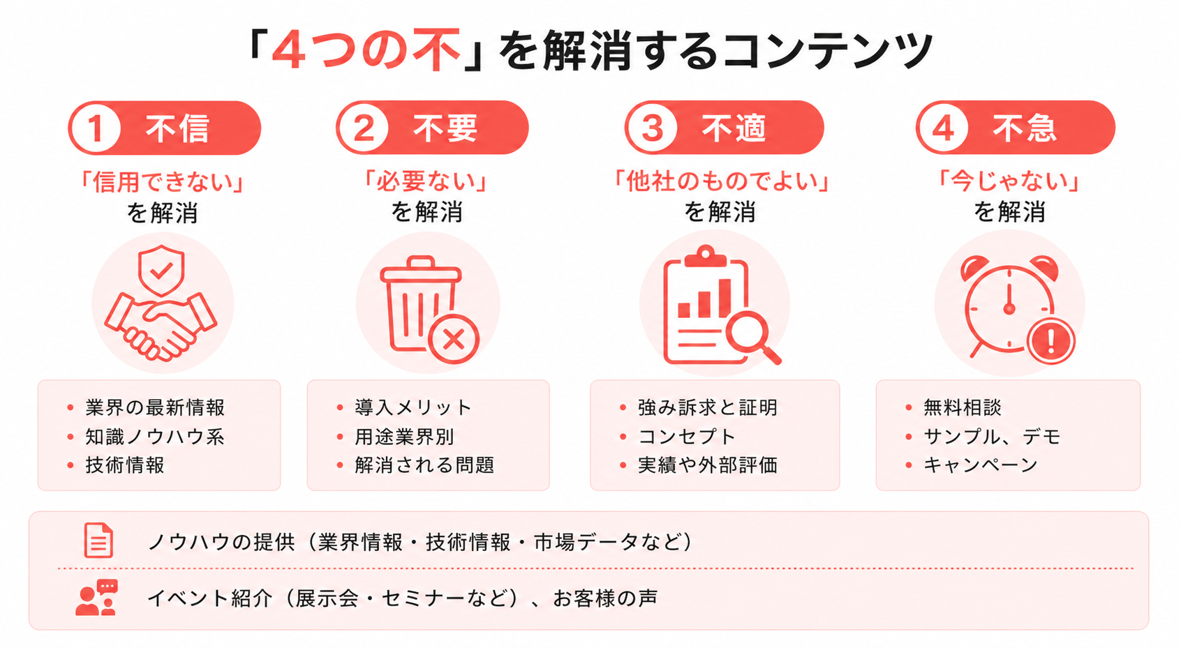 「4つの不」を解消するメールコンテンツ設計
