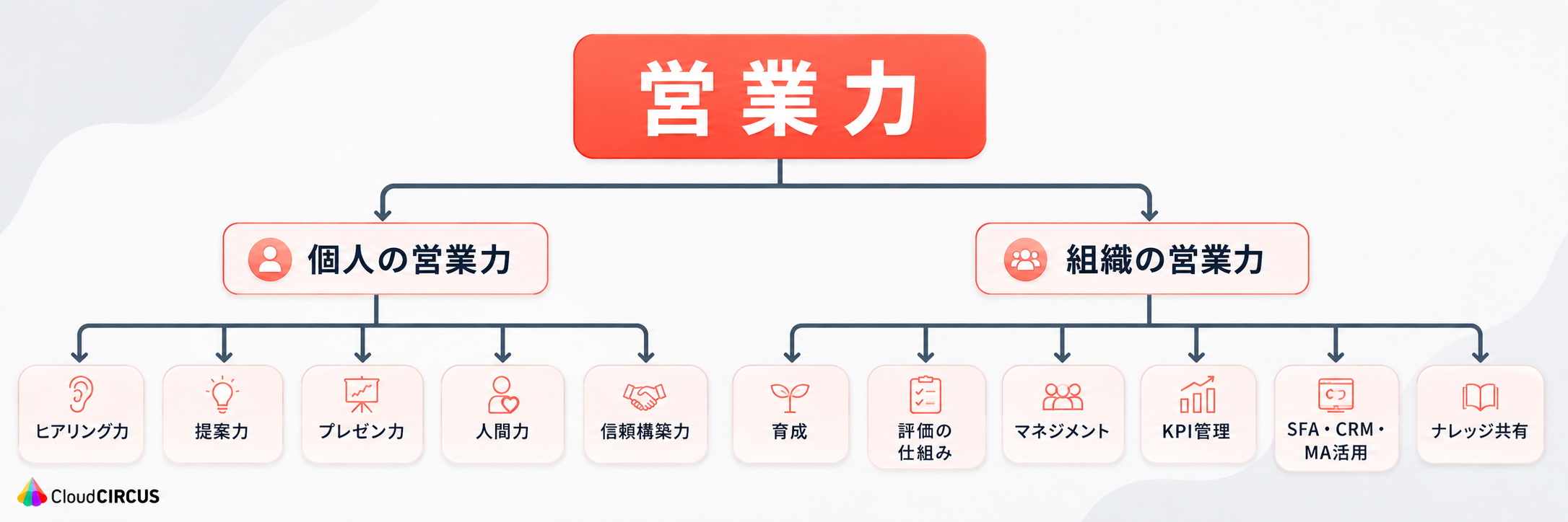 営業力とは？