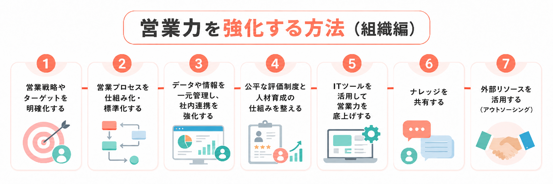 営業力を強化する方法（組織編）